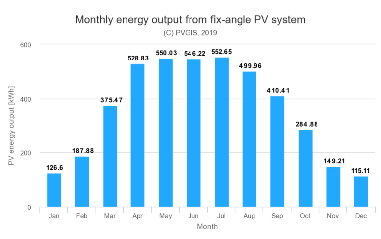 Voorbeeld opbrengst berekening zonnepanelen