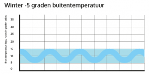 winter -5 graden buitentemperatuur