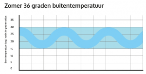 zomer 36 graden buitentemperatuur